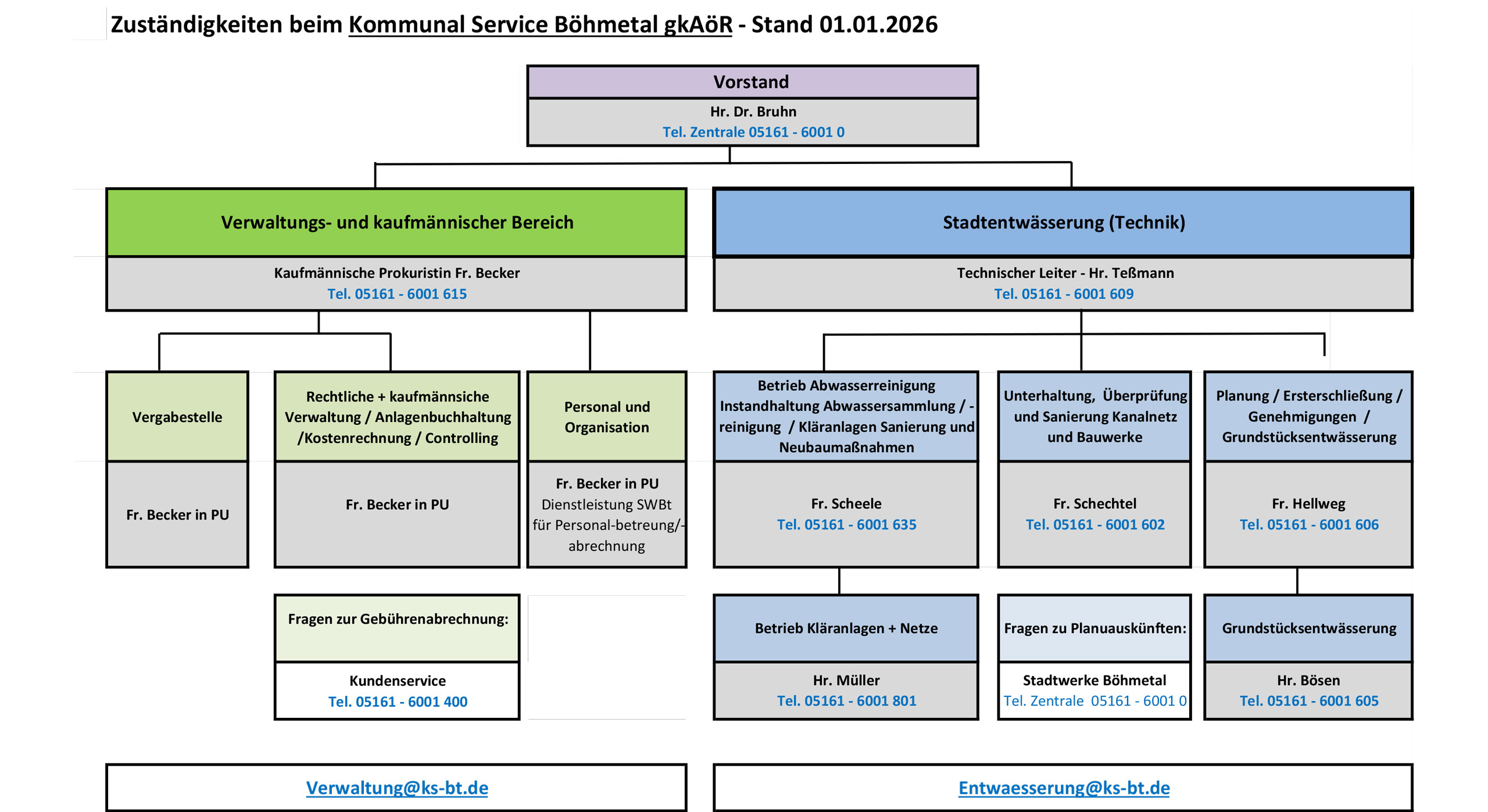 Organigramm KSBT_2026